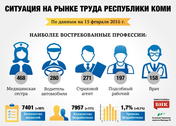 Рынок труда в Коми: среди наиболее востребованных – подсобные рабочие