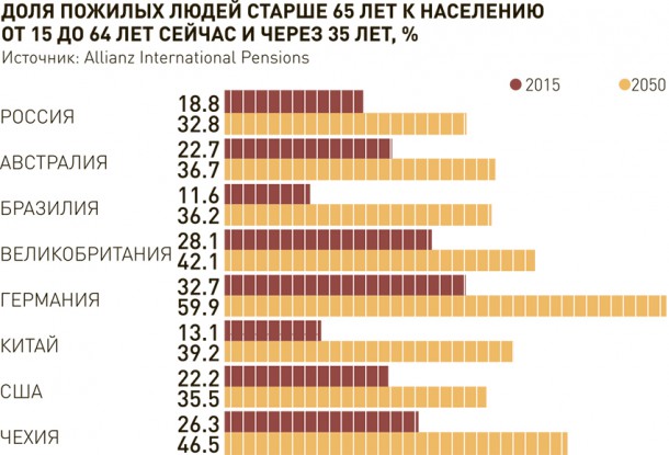 Копи, пока молодой: пенсионная реформа в России может пройти по-чешски